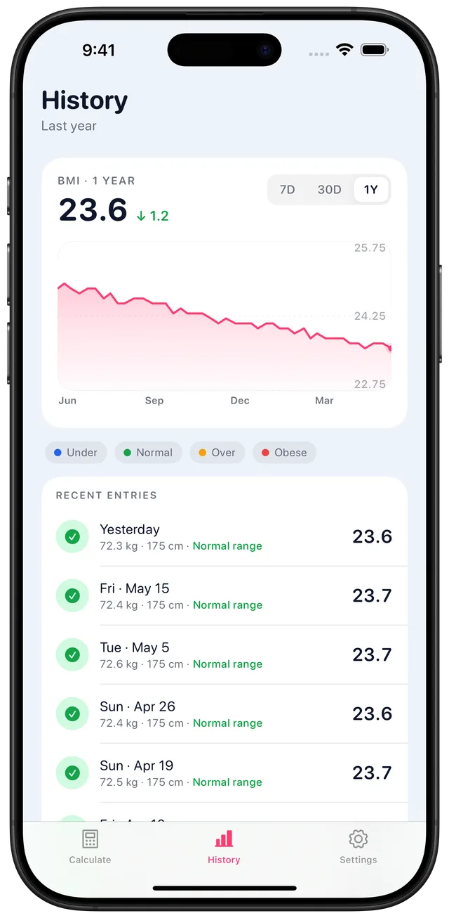 History screen with a Swift Charts line graph of BMI over one year and a list of recent entries with dates, weights and categories