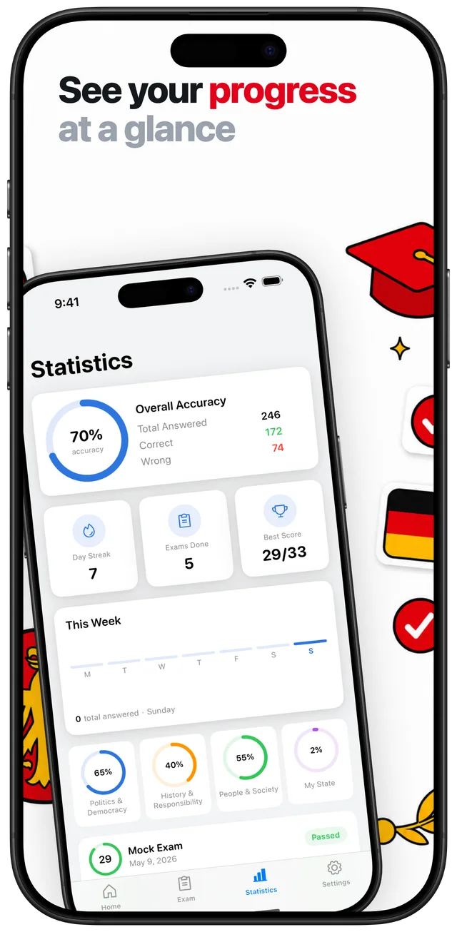 Statistics screen showing 70 percent accuracy ring, answered and correct counts, 7-day streak, 5 exams done, best score 29 of 33, weekly bar chart and per-category accuracy